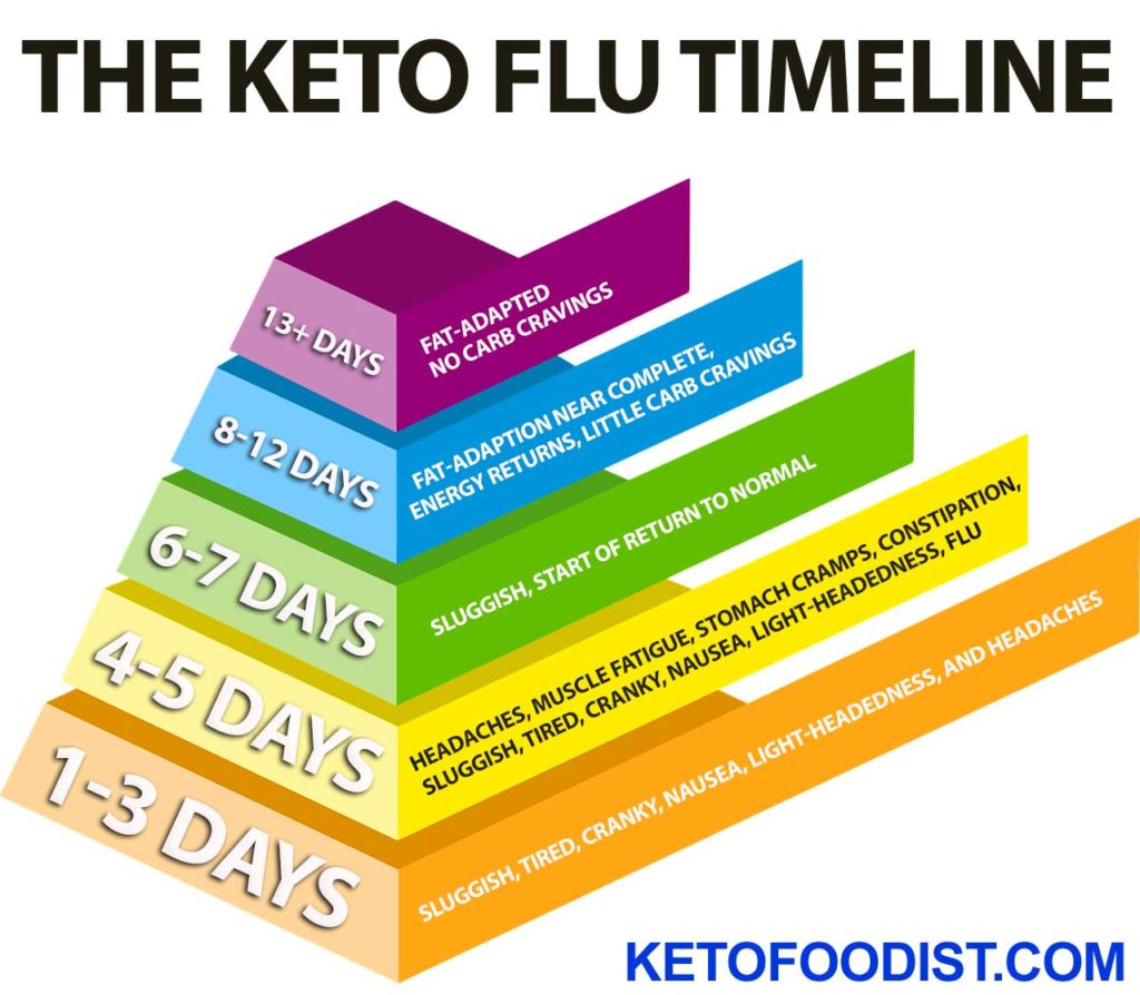 When Does the Keto Flu Kick In? How Long Does It Last?
